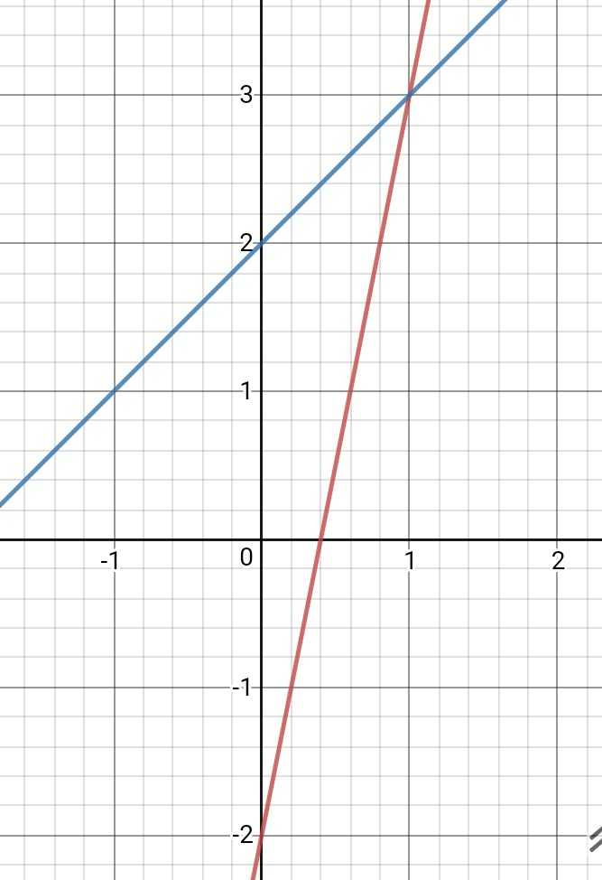 Solve The Pair Of Linear Equations 5x Y 2 And X Y 2 Graphic Scholr