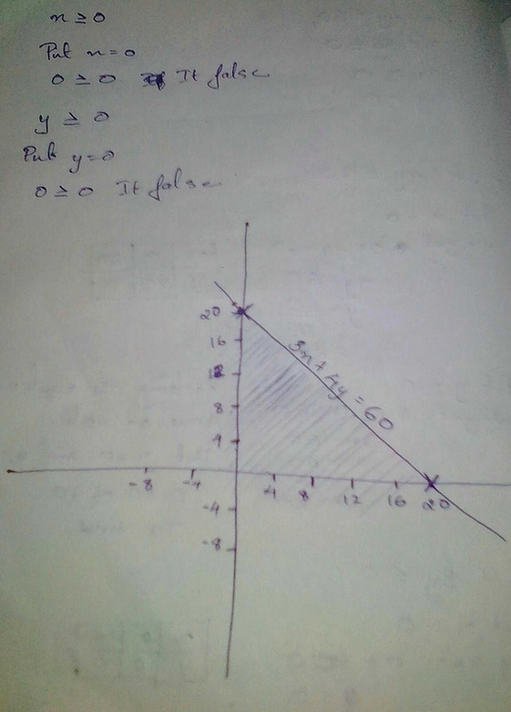 Solve The Following System Of Linear Inequality Graphically Scholr