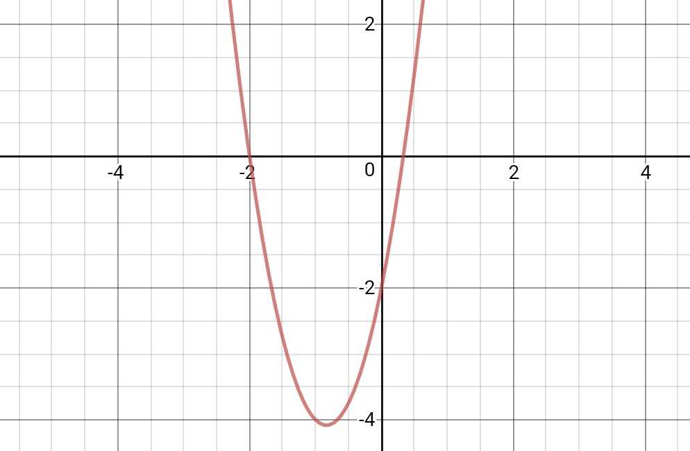 Draw The Graph Of The Polynomial 3 X 2 5 X 2 Find The Zer Scholr