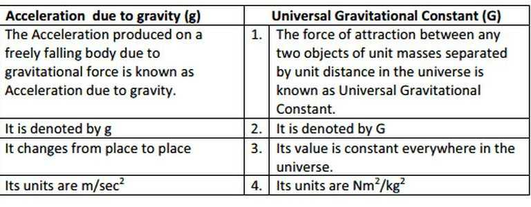 Difference Between G And G Scholr