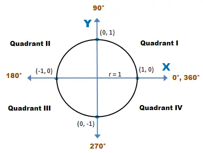 CAST Diagram in Trigonometry: Unit Circle & 4 Quadrant Rules
