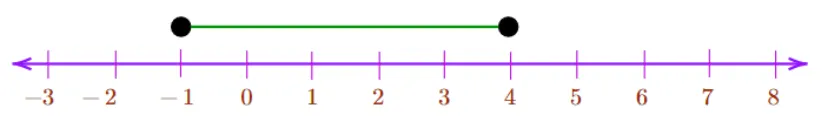 How to Solve Inequalities with Number Lines | Best Examples
