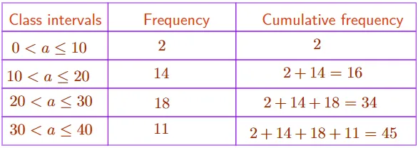 Cumulative Frequency Graph | How to Plot and Interpret 2025