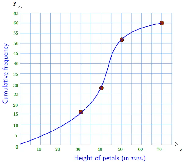 Cumulative Frequency Graph | How to Plot and Interpret 2025