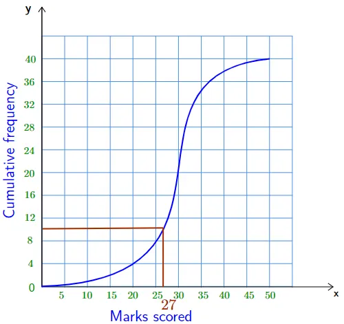 Cumulative Frequency Graph | How to Plot and Interpret 2025