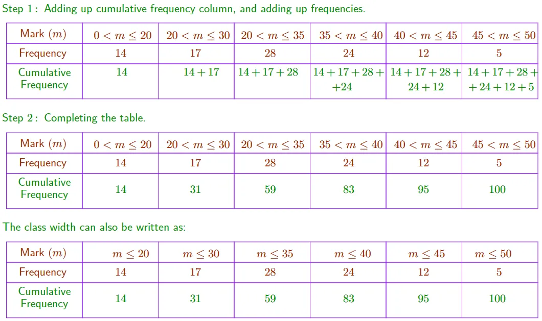 Cumulative Frequency Graph | How to Plot and Interpret 2025