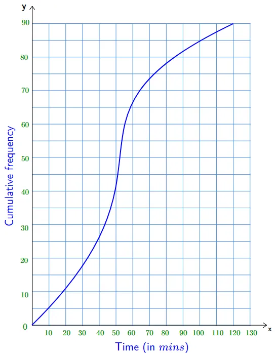 Cumulative Frequency Graph | How to Plot and Interpret 2025