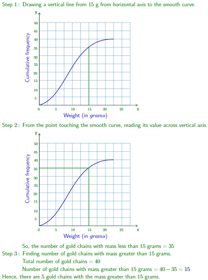 Cumulative Frequency Graph | How to Plot and Interpret 2025