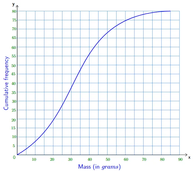 Cumulative Frequency Graph | How to Plot and Interpret 2025
