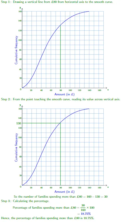 Cumulative Frequency Graph | How to Plot and Interpret 2025