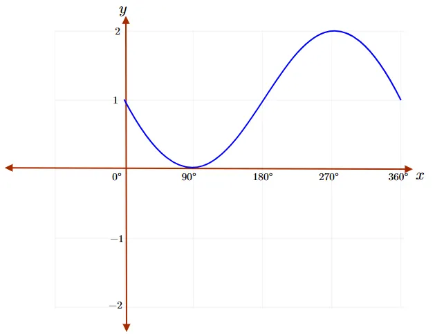 Cos2t Graph Sin, Tan and Cos Graphs Explained | Top 10 Questions 2025