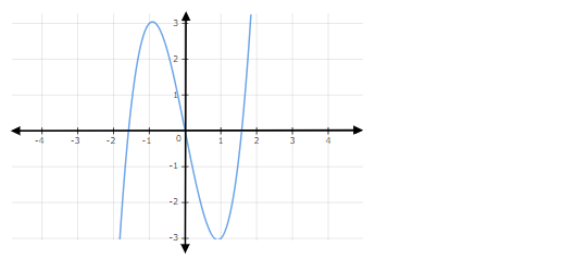 Graph Transformations GCSE Maths 2025 Explanation, Examples