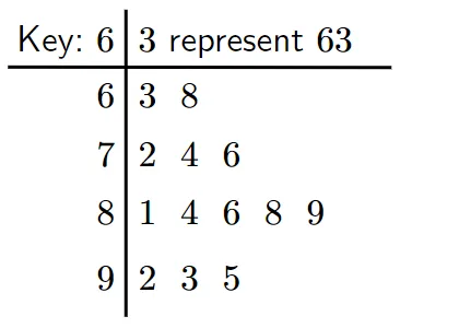 Stem and Leaf Diagram | GCSE Maths 2024 Revision, Examples
