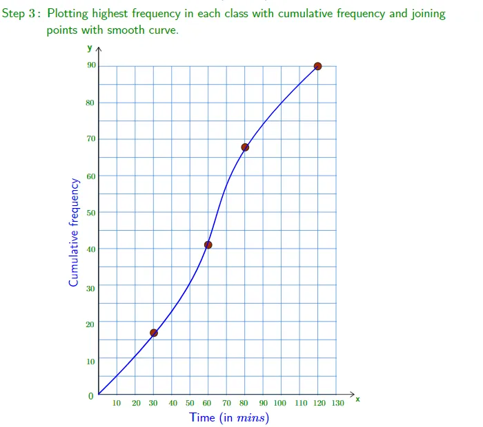 Cumulative Frequency Graph | How to Plot and Interpret 2025
