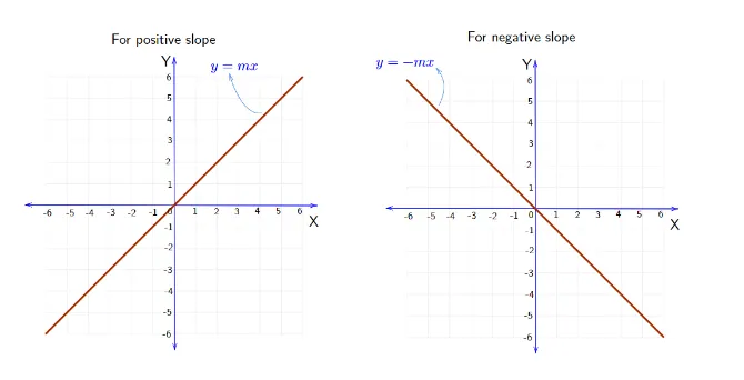 How to find the Gradient of a Line | Formula and Examples