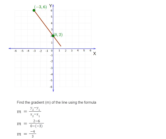 How to find the Gradient of a Line | Formula and Examples