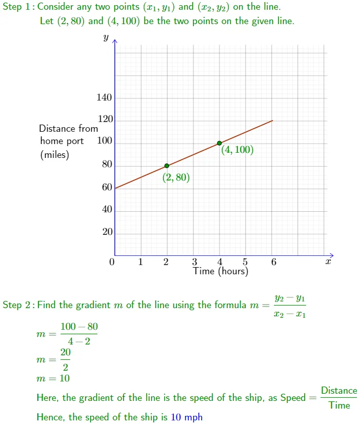 How to find the Gradient of a Line | Formula and Examples