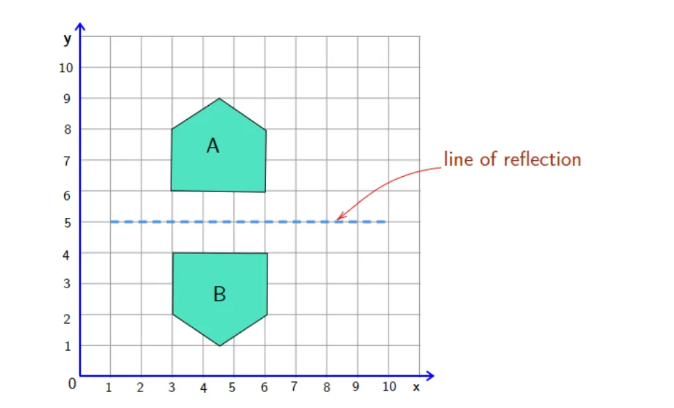 Transformations in Geometry | All Types Explained