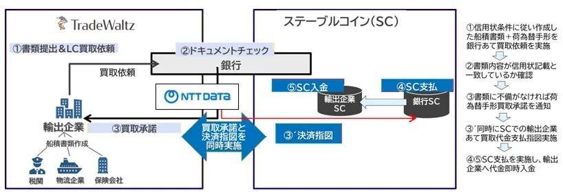 貿易決済のステーブルコイン活用実証が金融庁支援案件に採択