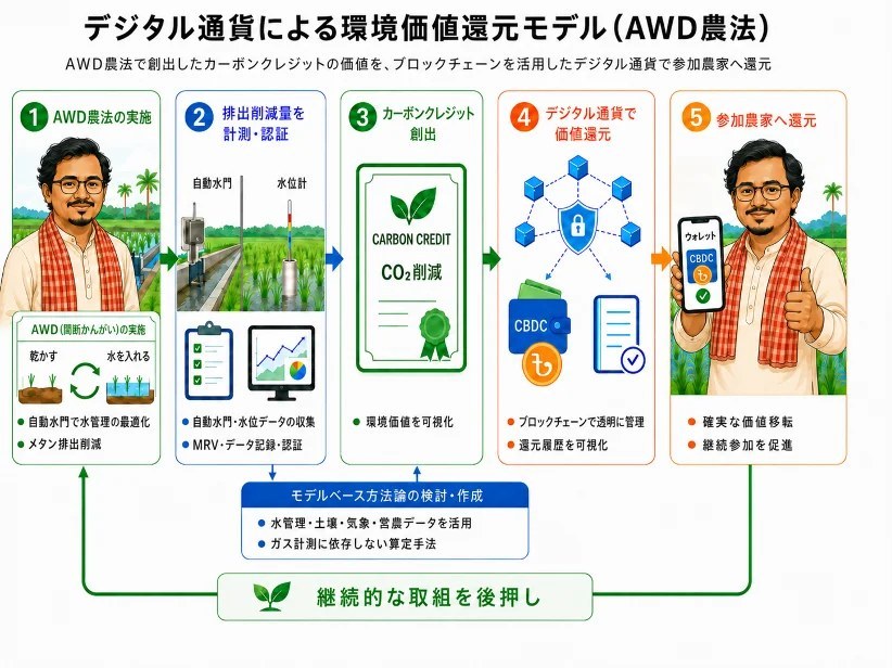 ソラミツCBDC、バングラデシュでデジタル通貨活用の現地調査開始