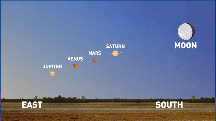 4 Planets to Line up This Week, Sky March to be Visible with Naked Eye