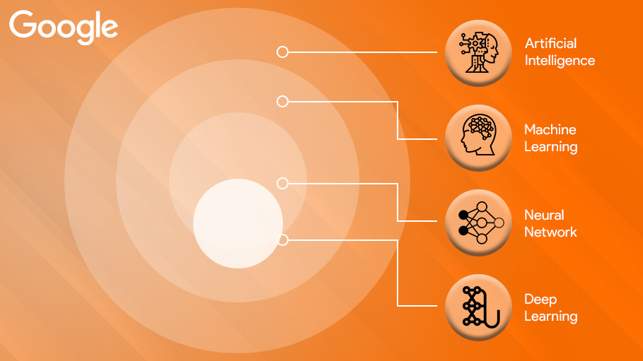 Artificial Neural Networks – Relationship with Machine Learning and Deep Learning