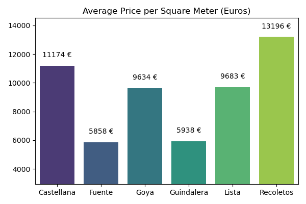 Mejores zonas de barrio-de-salamanca (Madrid) para comprar piso en 2024 - Photo 2