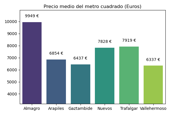 Mejores zonas de chamberi (Madrid) para comprar piso en 2024 - Photo 2