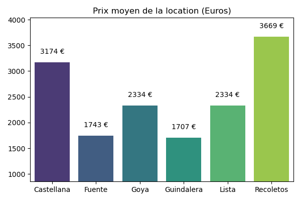 Mejores zonas de barrio-de-salamanca (Madrid) pour acheter appartement dans le centre-ville en 2024 - Photo 3