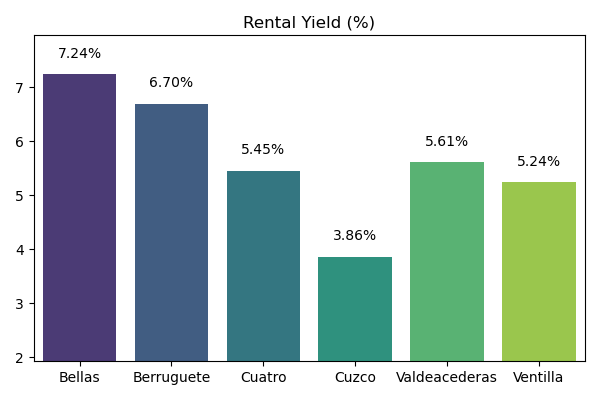 Mejores zonas del tetuan (Madrid) para comprar piso en 2024 - Photo 1