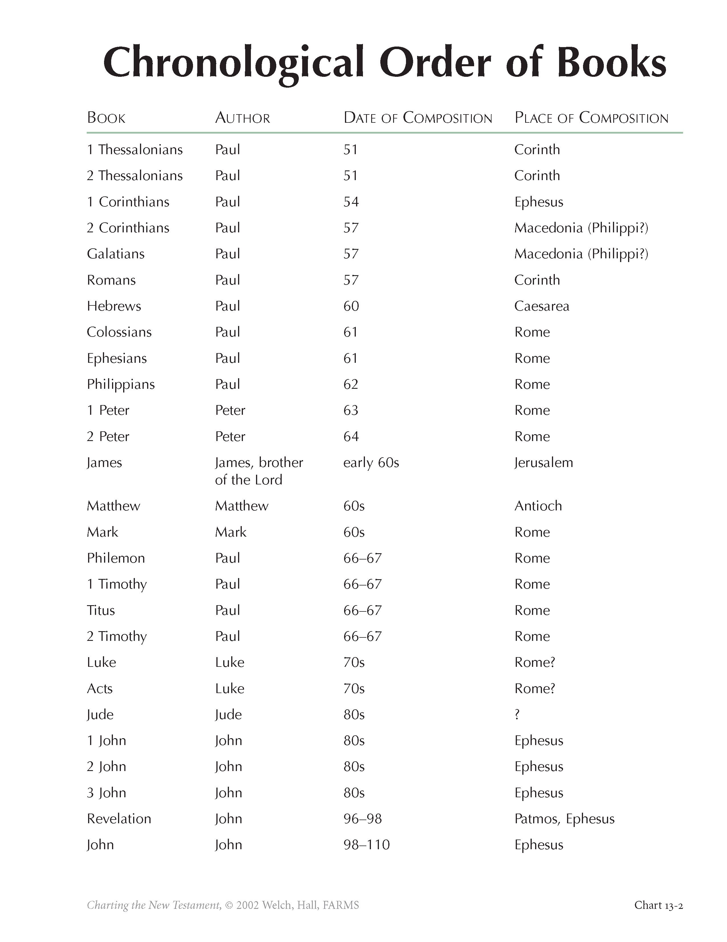 Chronological Order of Books | ScriptureCentral