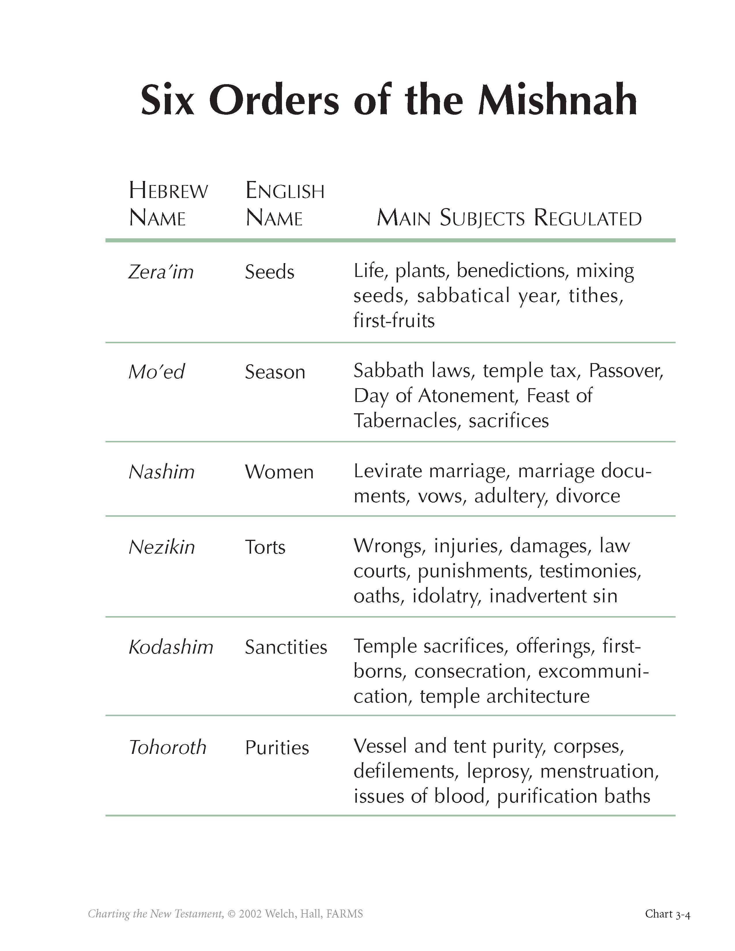 Mishna Example Six Orders of the Mishnah | ScriptureCentral