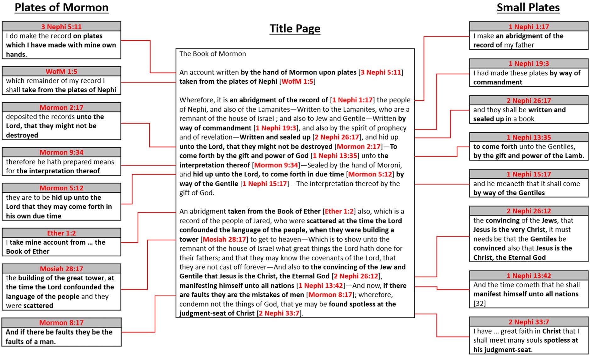 Title Page Intertextuality (Mosiah-First Chart).jpg
