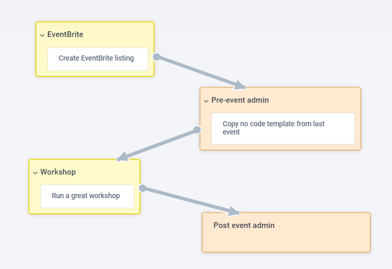 Flow
        chart showing multiple steps - Create EventBrite listing, Copy no code template from last event, Run a great
        workshop.