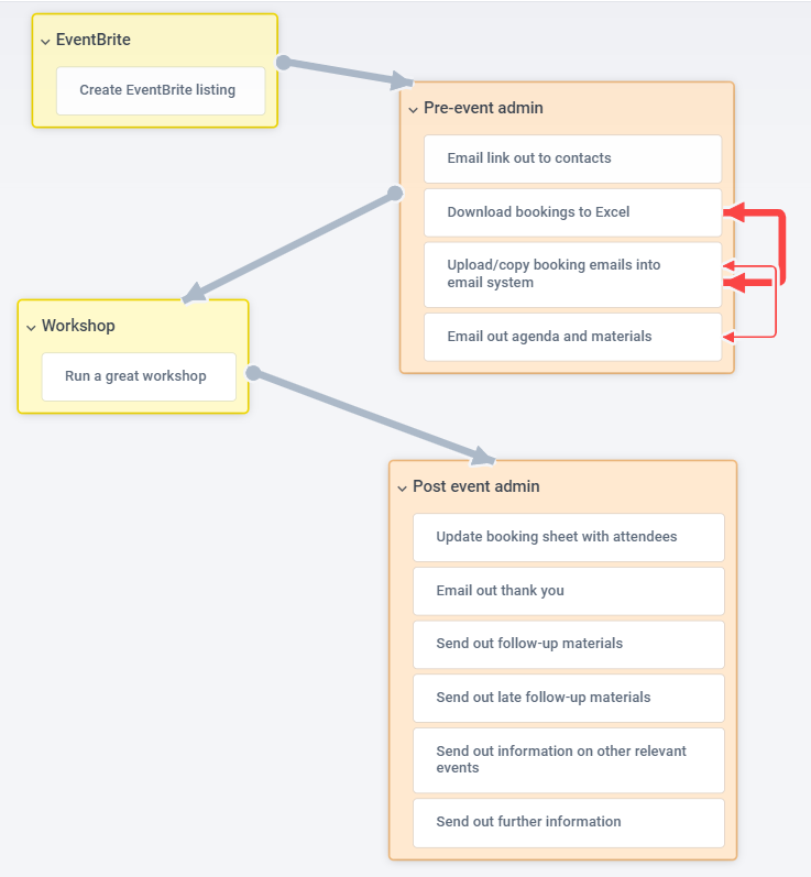 Flow
        chart showing multiple steps - Create EventBrite listing, Email link out to contacts, Download bookings to
        Excel, Upload/copy booking emails into email system, Email out agenda and materials, Run a great workshop,
        Update booking sheet with attendees, Email out thank you, Send out follow-up materials, Send out late follow-up
        materials, Send out information on other relevant events, Send out further information.