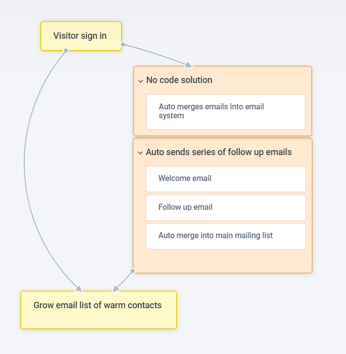 Flow
        chart showing multiple steps - Visitor sign in, No code solution auto merges emails into email system & Auto
        sends series of follow up emails, Welcome email, Follow up email, Auto merge into main mailing list, Grow email
        list of warm contacts.
