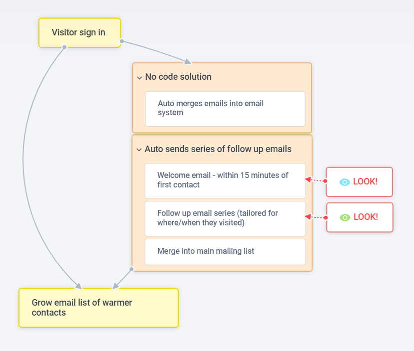 Flow chart showing multiple steps - Visitor sign in, No code solution auto merges emails into email system
        & Auto sends series of follow up emails, Welcome email - within 15 minutes of first contact, Follow up email
        series (tailored for where/when they visited), Auto merge into main mailing list, Grow email list of warmer
        contacts.