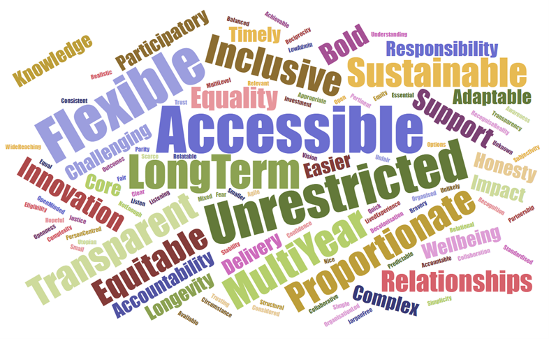 Image shows a word cloud containing the first two words that come to mind when they think about “fair funding”. The main words displayed as the largest are, accessible, long-term, unrestricted, flexible. 