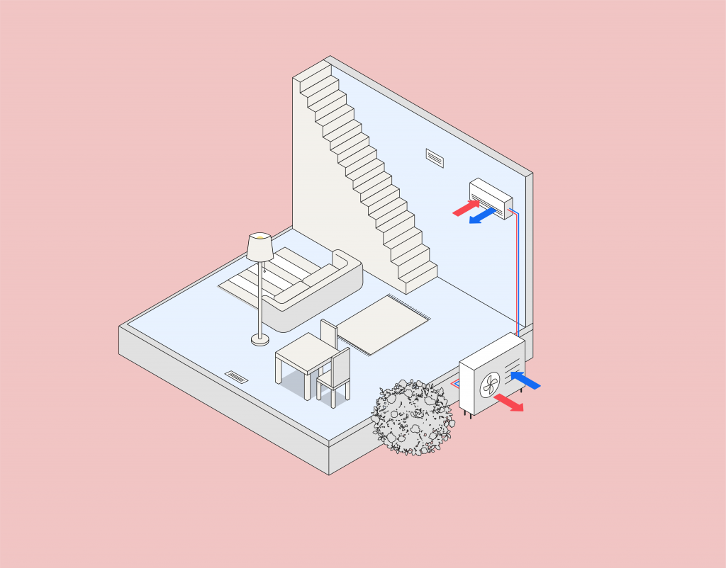 In summer, the heat pump takes heat out of the house, leaving cool air behind.