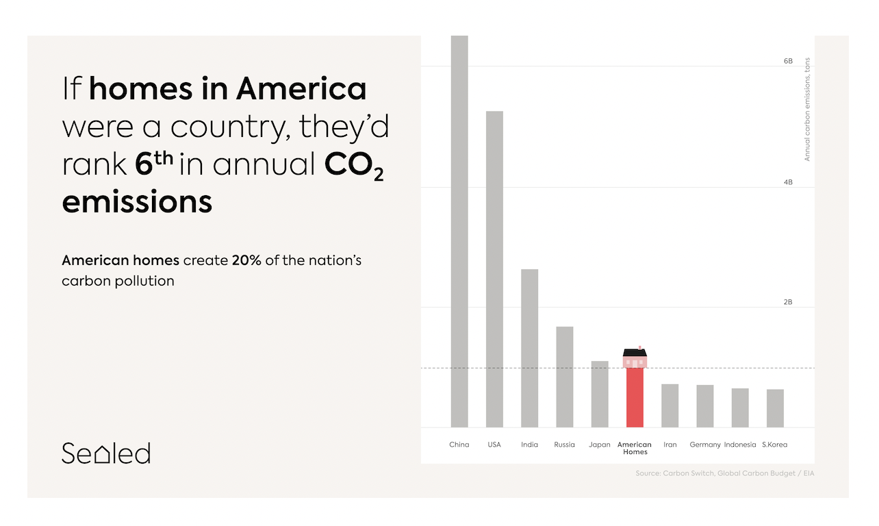 Illustrated graph that shows American homes are the 6th largest carbon emitters in the world