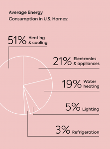 home energy use statistics