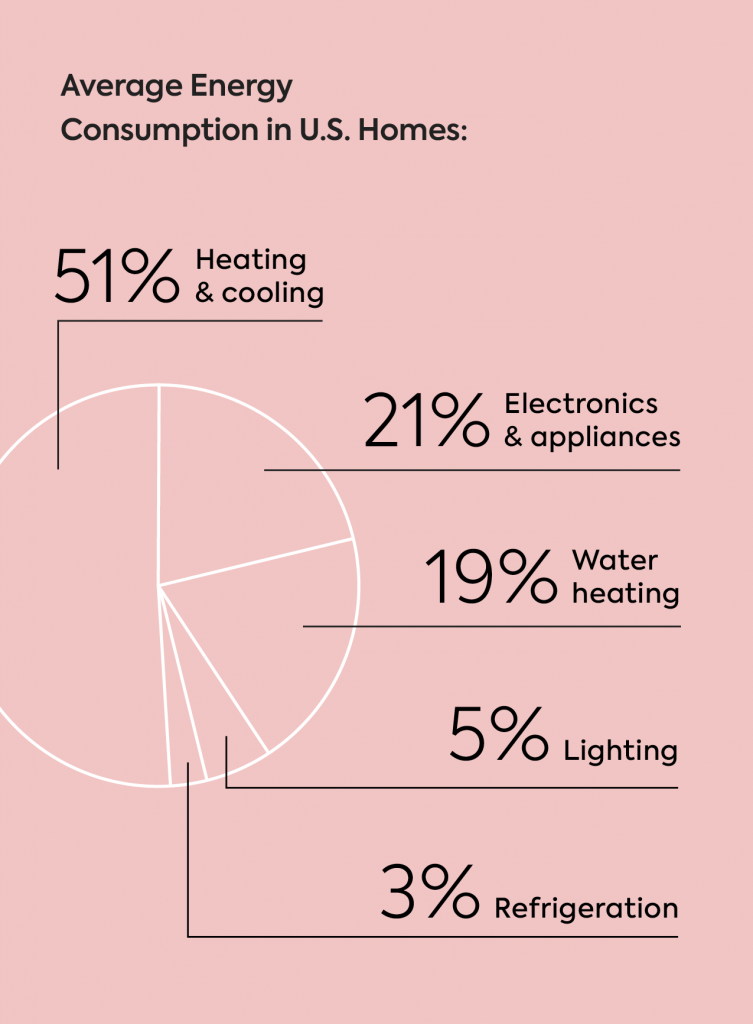 illustration of home energy use statistics: what costs the most energy?