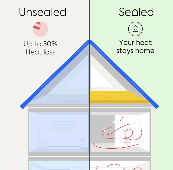 illustration of a house; half of it is unsealed and is losing heat. The other half is sealed and insulated, trapping heat inside.