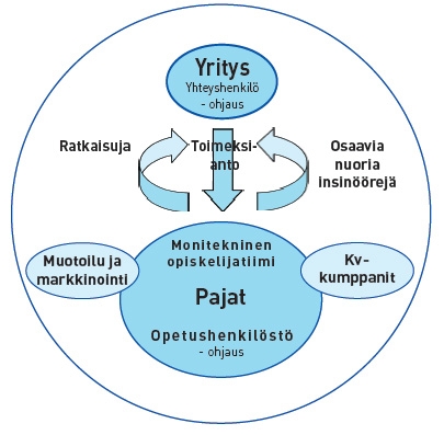 Kuvio SeAMK Projektipajan toiminnasta.