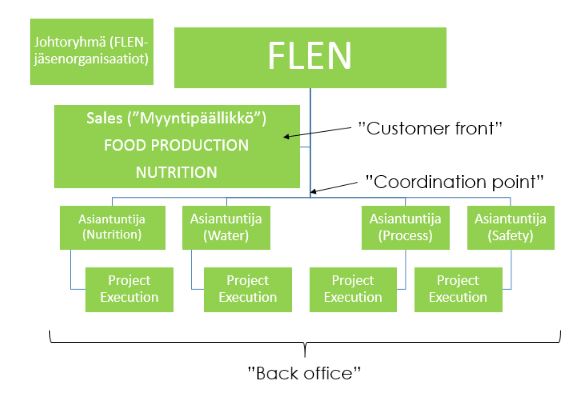 Liiketoimintasuunnitelmalla kehitetään FLEN-ruokaverkoston koulutusvientiverkostoa