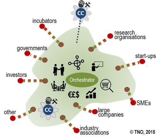 Digitaalinen innovaatiokeskittymän perusrakenne (European Commission, 2016)