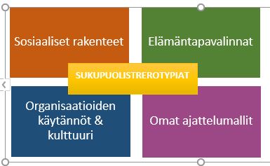 Naisten johtamisuria jarruttavien tekijöiden nelikenttämalli