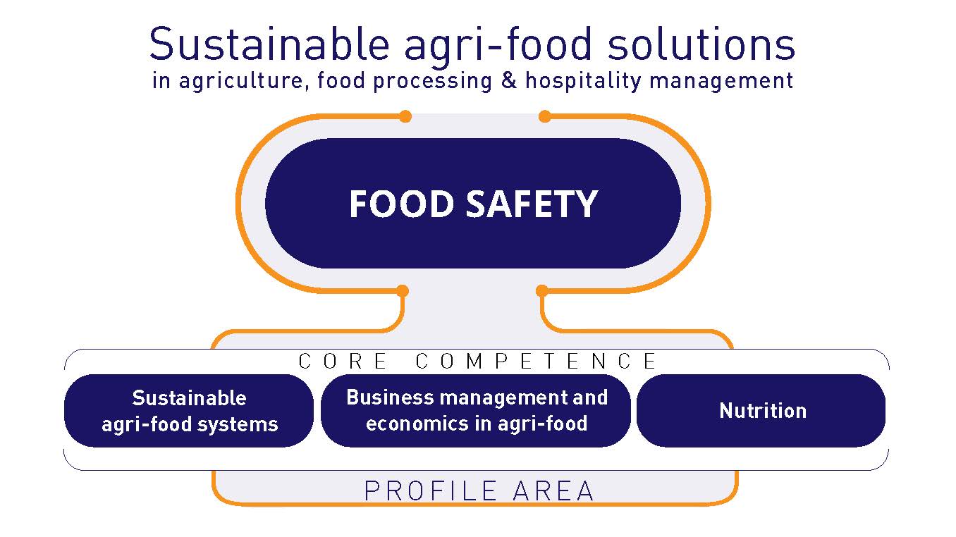 Figure is illustrating the profile area and core competences of SeAMK School of Food and Agriculture.