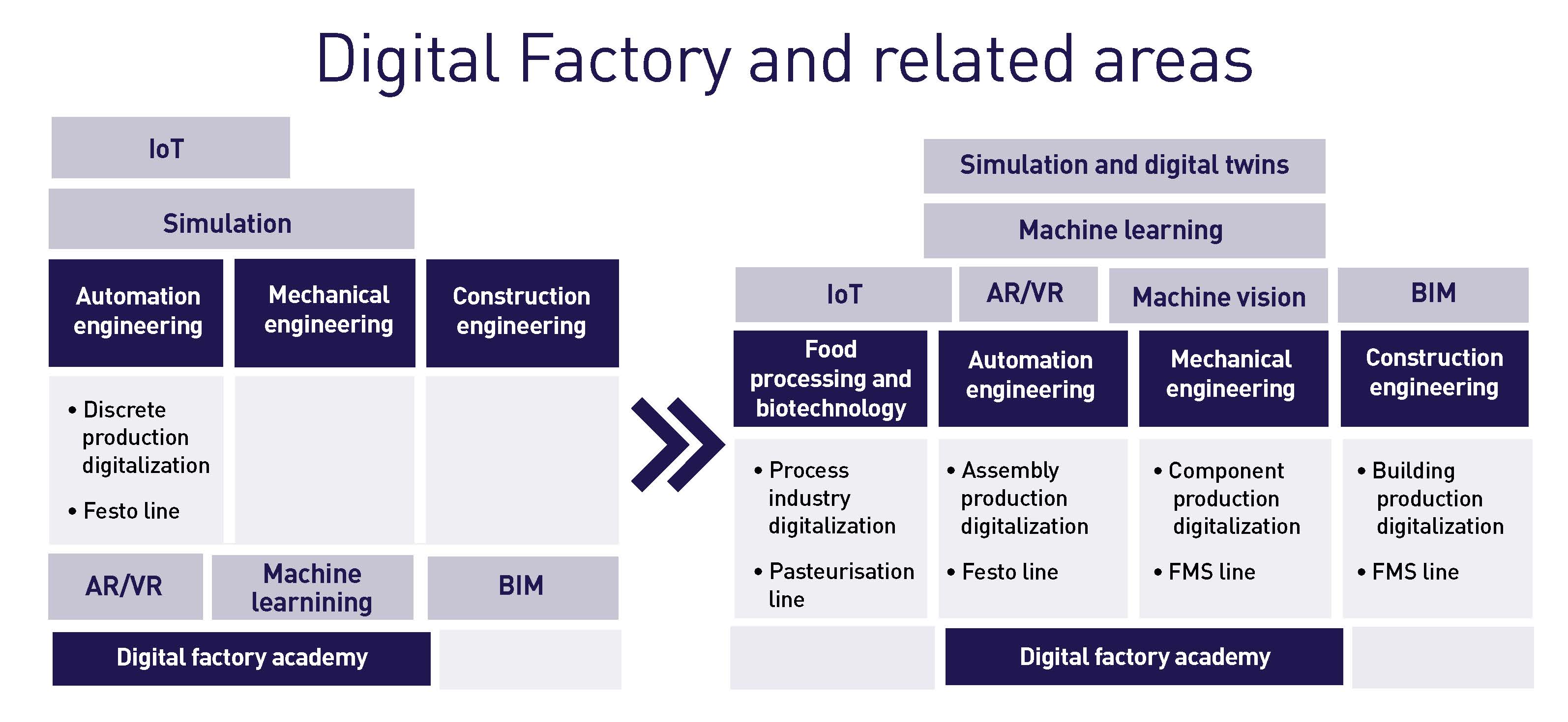 The figure is illustrating the Digital Factory and its development at SeAMK.