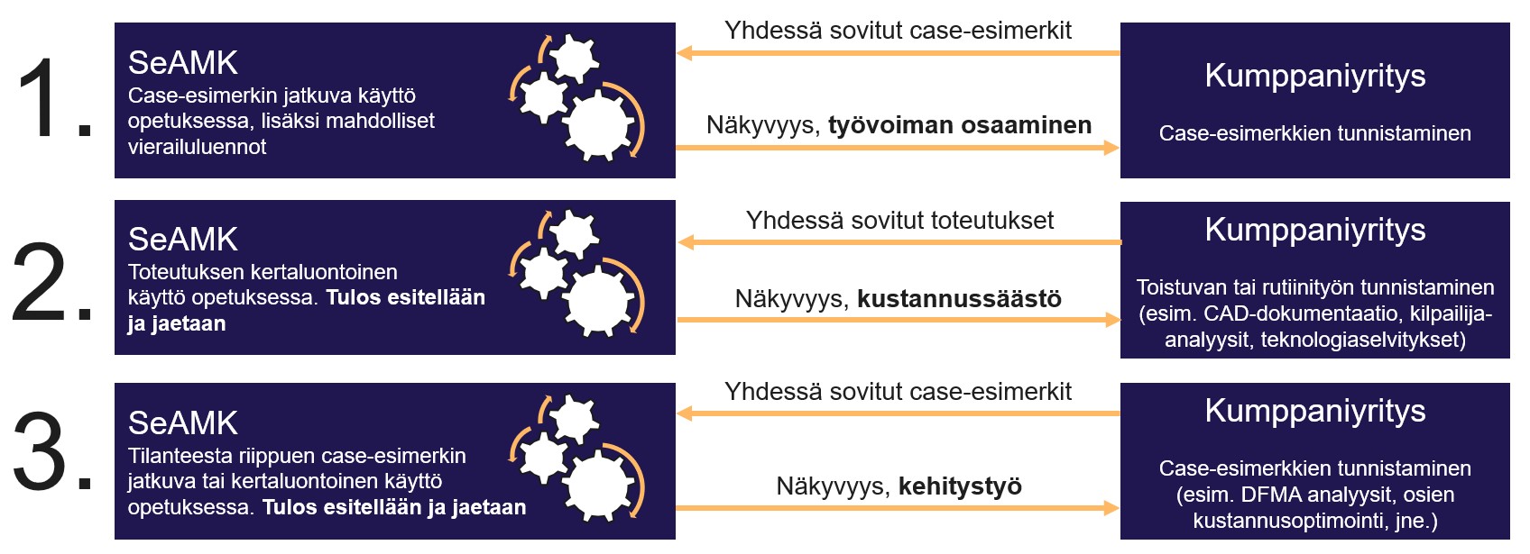 Esimerkkejä tavoista, joilla opintojaksoyhteistyötä voidaan toteuttaa